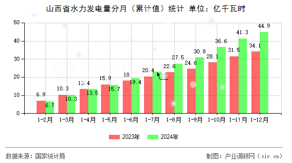 山西省水力發(fā)電量分月（累計(jì)值）統(tǒng)計(jì)