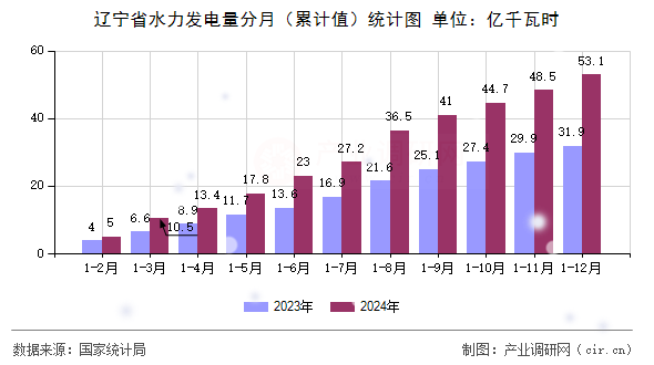 遼寧省水力發(fā)電量分月（累計(jì)值）統(tǒng)計(jì)圖
