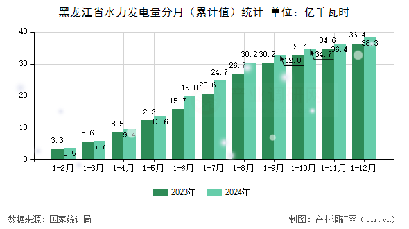 黑龍江省水力發(fā)電量分月（累計(jì)值）統(tǒng)計(jì)