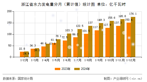 浙江省水力發(fā)電量分月（累計(jì)值）統(tǒng)計(jì)圖