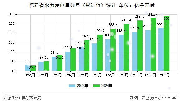 福建省水力發(fā)電量分月（累計(jì)值）統(tǒng)計(jì)