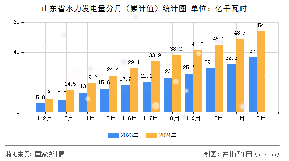 山東省水力發(fā)電量分月（累計(jì)值）統(tǒng)計(jì)圖