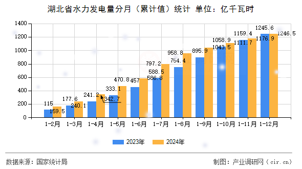 湖北省水力發(fā)電量分月（累計值）統(tǒng)計