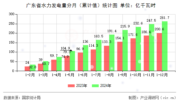 廣東省水力發(fā)電量分月（累計值）統(tǒng)計圖