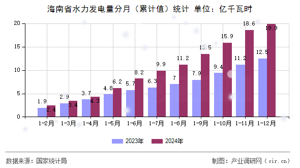 海南省水力發(fā)電量分月（累計值）統(tǒng)計