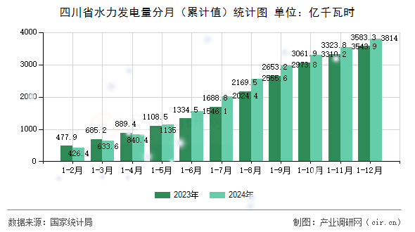 四川省水力發(fā)電量分月（累計值）統(tǒng)計圖