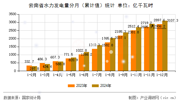 云南省水力發(fā)電量分月（累計值）統(tǒng)計