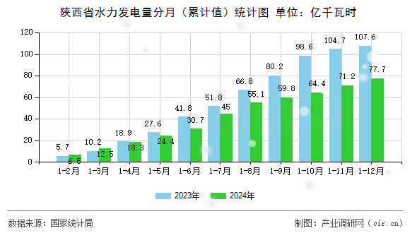 陜西省水力發(fā)電量分月（累計值）統(tǒng)計圖