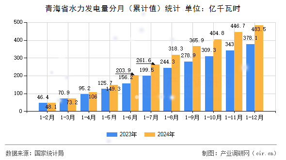 青海省水力發(fā)電量分月（累計(jì)值）統(tǒng)計(jì)