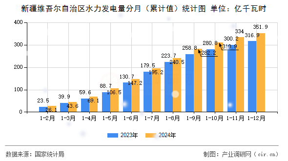 新疆維吾爾自治區(qū)水力發(fā)電量分月（累計(jì)值）統(tǒng)計(jì)圖