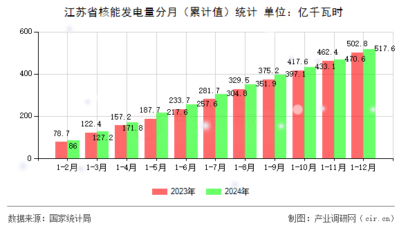 江蘇省核能發(fā)電量分月（累計值）統(tǒng)計