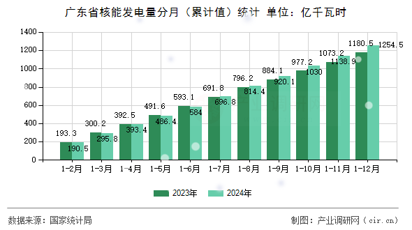 廣東省核能發(fā)電量分月（累計(jì)值）統(tǒng)計(jì)
