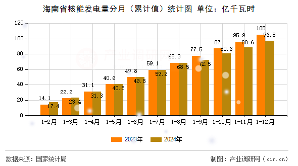 海南省核能發(fā)電量分月（累計(jì)值）統(tǒng)計(jì)圖