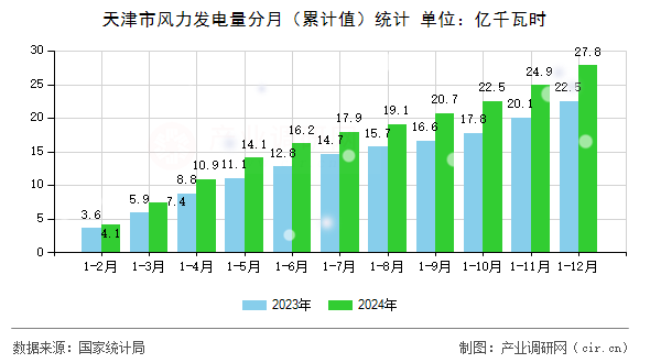 天津市風(fēng)力發(fā)電量分月（累計(jì)值）統(tǒng)計(jì)