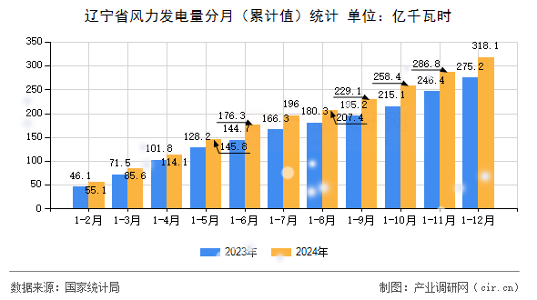 遼寧省風(fēng)力發(fā)電量分月（累計(jì)值）統(tǒng)計(jì)