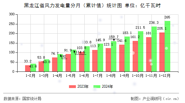 黑龍江省風(fēng)力發(fā)電量分月（累計(jì)值）統(tǒng)計(jì)圖