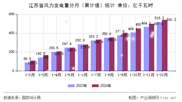 江蘇省風(fēng)力發(fā)電量分月（累計(jì)值）統(tǒng)計(jì)