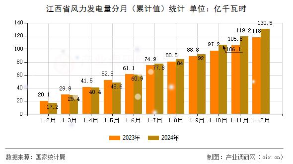 江西省風(fēng)力發(fā)電量分月（累計(jì)值）統(tǒng)計(jì)