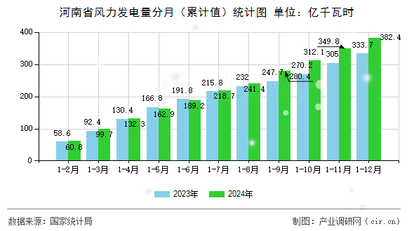 河南省風(fēng)力發(fā)電量分月（累計(jì)值）統(tǒng)計(jì)圖