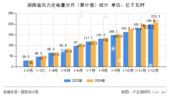 湖南省風(fēng)力發(fā)電量分月（累計(jì)值）統(tǒng)計(jì)