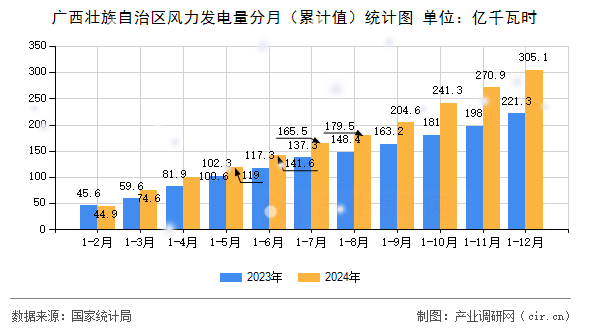 廣西壯族自治區(qū)風(fēng)力發(fā)電量分月（累計值）統(tǒng)計圖