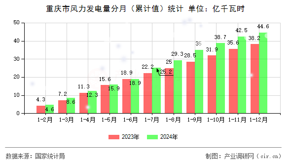 重慶市風(fēng)力發(fā)電量分月（累計(jì)值）統(tǒng)計(jì)