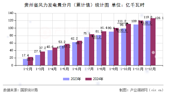 貴州省風(fēng)力發(fā)電量分月（累計(jì)值）統(tǒng)計(jì)圖