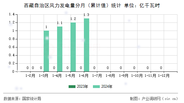 西藏自治區(qū)風(fēng)力發(fā)電量分月（累計值）統(tǒng)計