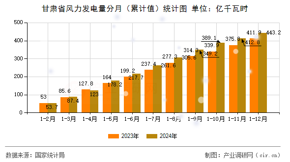 甘肅省風(fēng)力發(fā)電量分月（累計(jì)值）統(tǒng)計(jì)圖