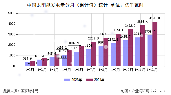 中國(guó)太陽(yáng)能發(fā)電量分月（累計(jì)值）統(tǒng)計(jì)