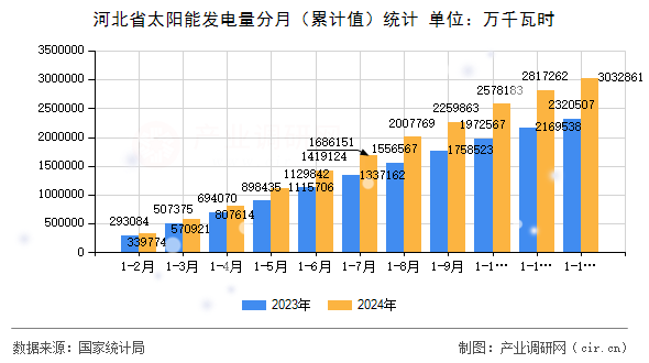 河北省太陽(yáng)能發(fā)電量分月（累計(jì)值）統(tǒng)計(jì)