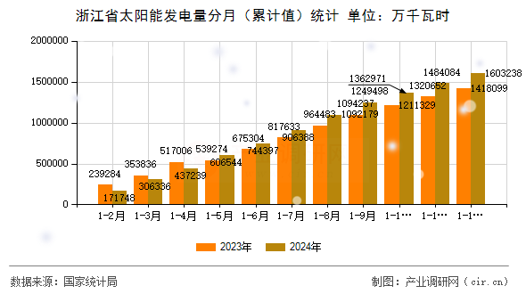浙江省太陽能發(fā)電量分月（累計值）統(tǒng)計