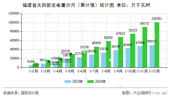 福建省太陽(yáng)能發(fā)電量分月（累計(jì)值）統(tǒng)計(jì)圖
