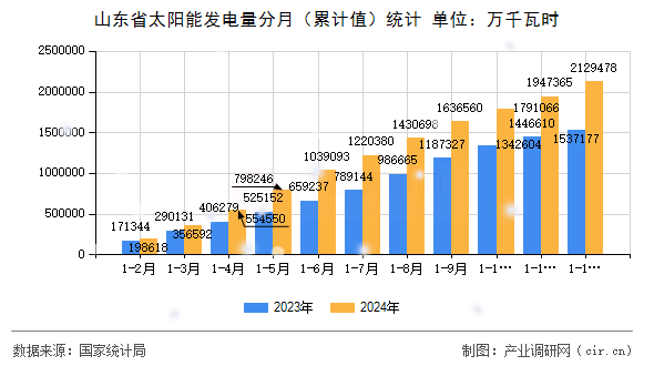 山東省太陽能發(fā)電量分月（累計值）統(tǒng)計