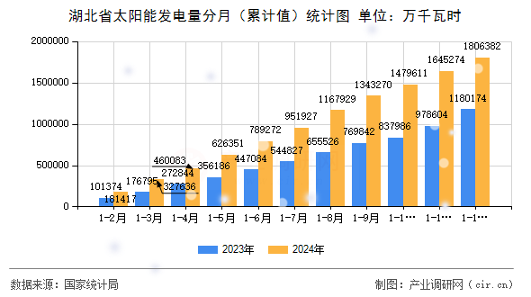 湖北省太陽(yáng)能發(fā)電量分月（累計(jì)值）統(tǒng)計(jì)圖