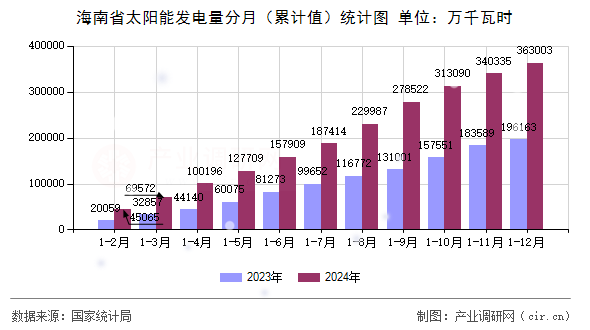 海南省太陽能發(fā)電量分月（累計值）統(tǒng)計圖