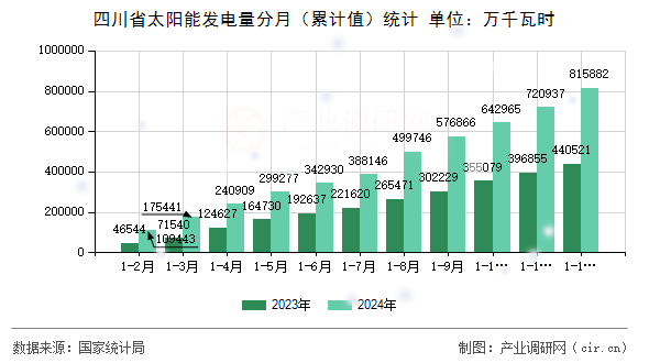 四川省太陽能發(fā)電量分月（累計值）統(tǒng)計