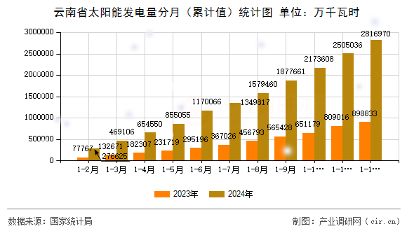 云南省太陽能發(fā)電量分月（累計(jì)值）統(tǒng)計(jì)圖