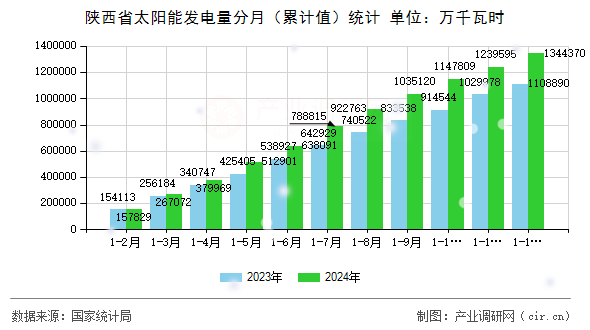 陜西省太陽(yáng)能發(fā)電量分月（累計(jì)值）統(tǒng)計(jì)