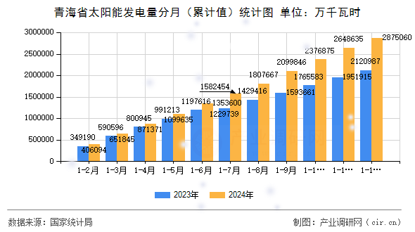 青海省太陽能發(fā)電量分月（累計值）統(tǒng)計圖