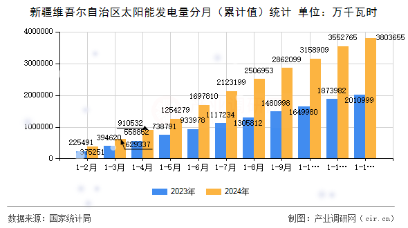 新疆維吾爾自治區(qū)太陽能發(fā)電量分月（累計值）統(tǒng)計