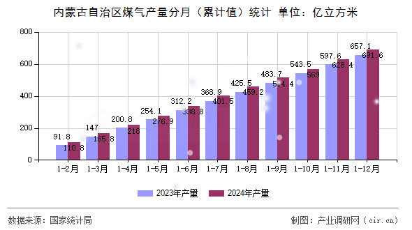 內(nèi)蒙古自治區(qū)煤氣產(chǎn)量分月（累計(jì)值）統(tǒng)計(jì)