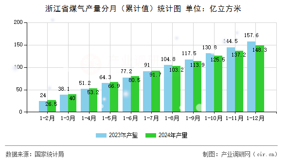 浙江省煤氣產(chǎn)量分月（累計值）統(tǒng)計圖
