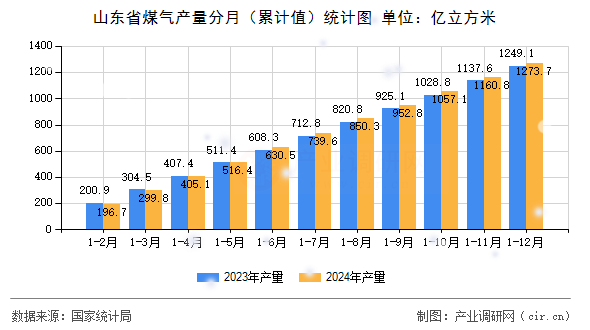 山東省煤氣產(chǎn)量分月（累計(jì)值）統(tǒng)計(jì)圖