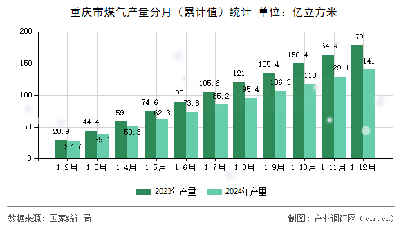 重慶市煤氣產(chǎn)量分月（累計值）統(tǒng)計