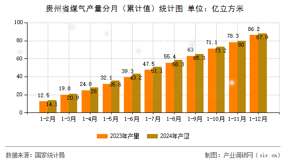 貴州省煤氣產(chǎn)量分月（累計值）統(tǒng)計圖