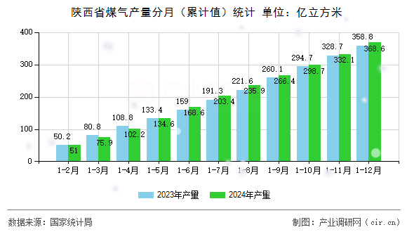 陜西省煤氣產(chǎn)量分月（累計值）統(tǒng)計
