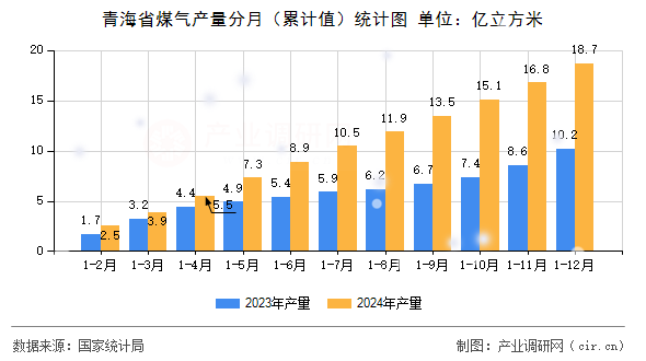 青海省煤氣產(chǎn)量分月（累計(jì)值）統(tǒng)計(jì)圖