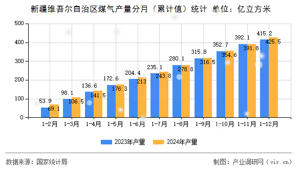 新疆維吾爾自治區(qū)煤氣產(chǎn)量分月（累計(jì)值）統(tǒng)計(jì)