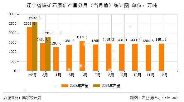 遼寧省鐵礦石原礦產(chǎn)量分月（當(dāng)月值）統(tǒng)計(jì)圖